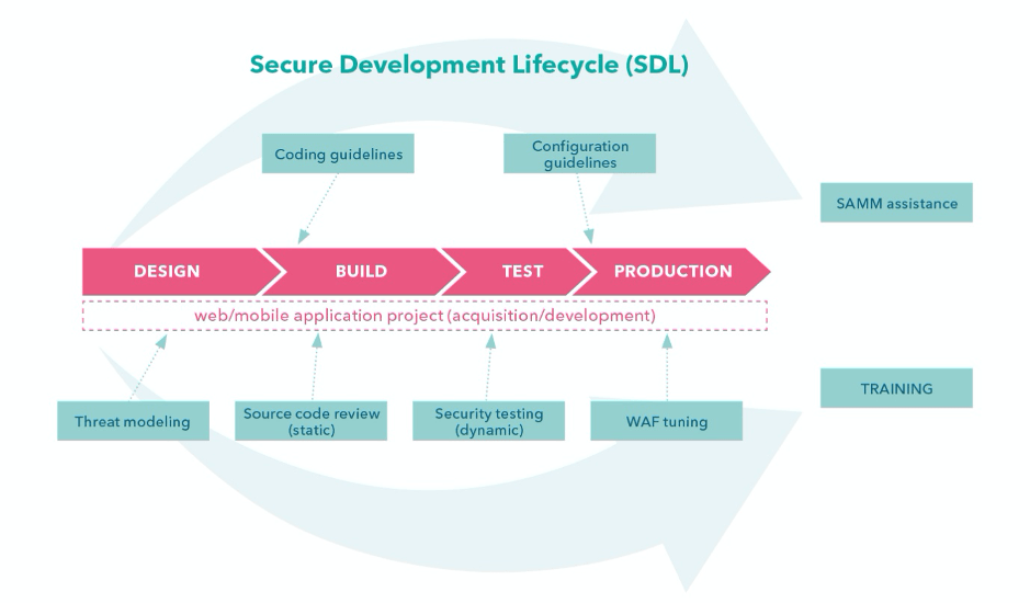 Secure Development lifesycle