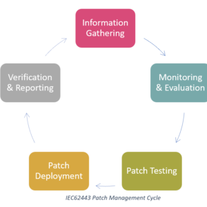 IEC62443 Patch Management Cycle