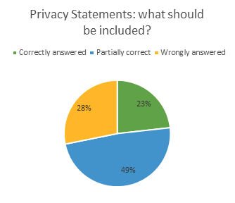 Privacy statements: what should be included