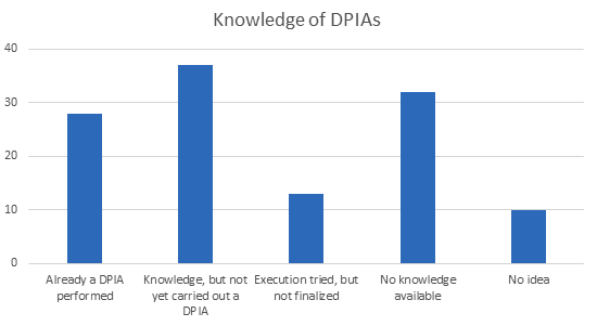 Knowledge of DPIAs