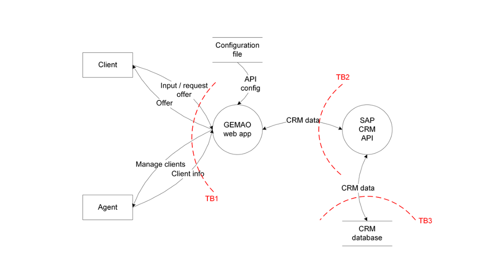 Threat modeling - dataflow diagram