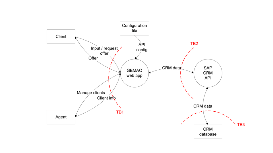 What is Threat Modeling? 2 Threat modeling - dataflow diagram