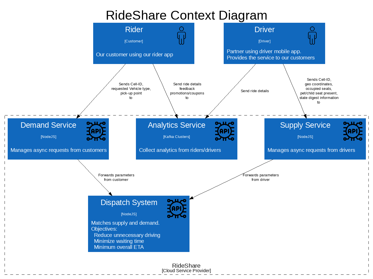 rideShare_context