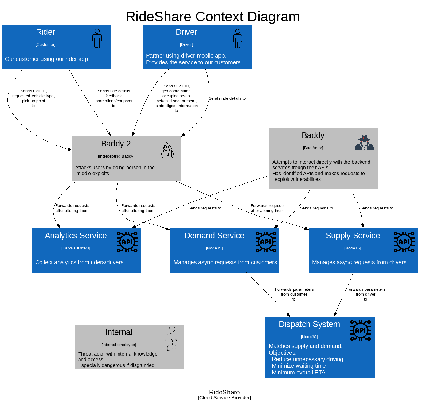 Threat Modeling Insider -2023 Threat Modeling Connect Hackaton