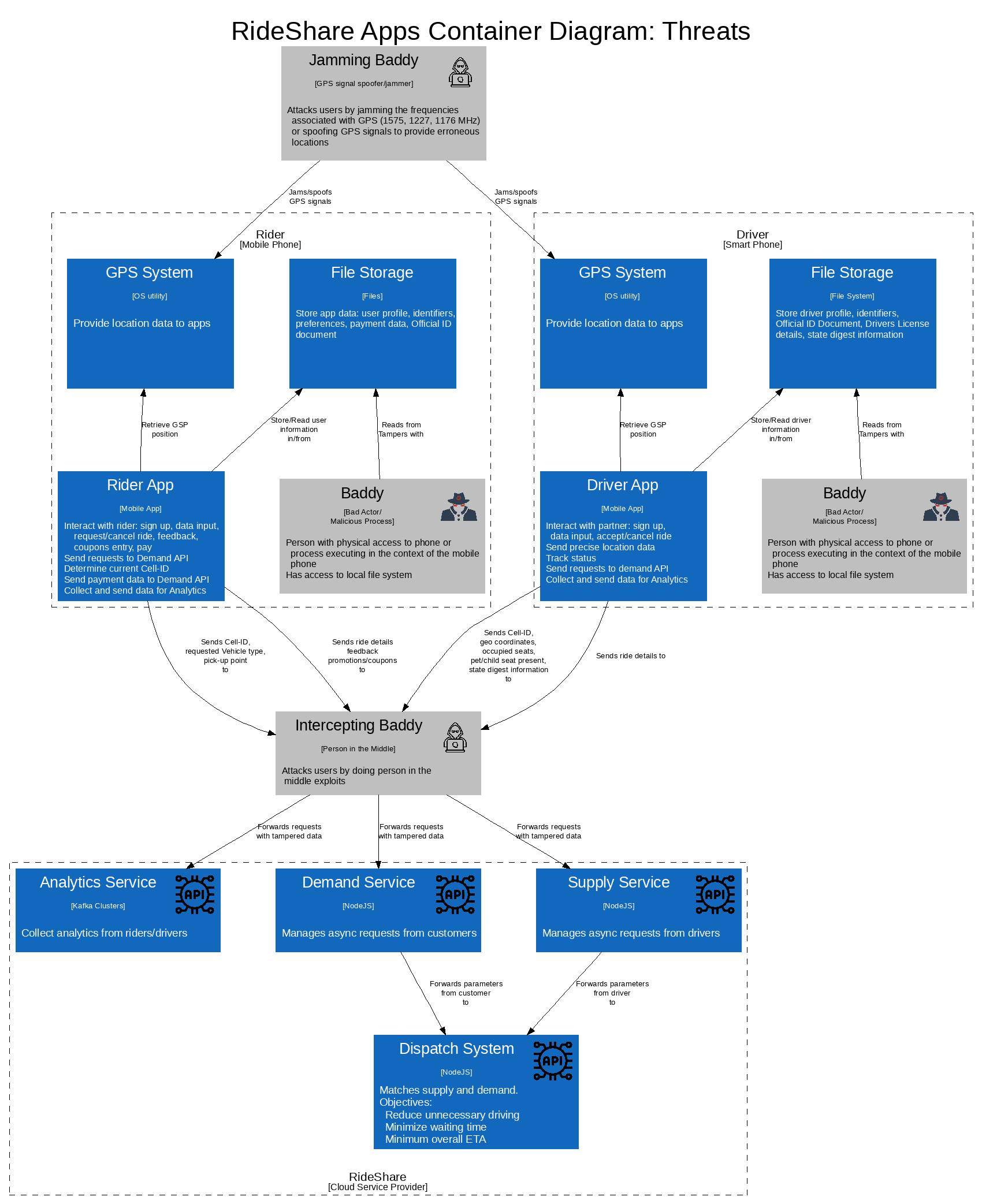 rideShare_mobile_container_threats rideShare mobile container threats