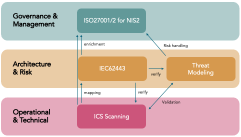 operational technology diagram 1