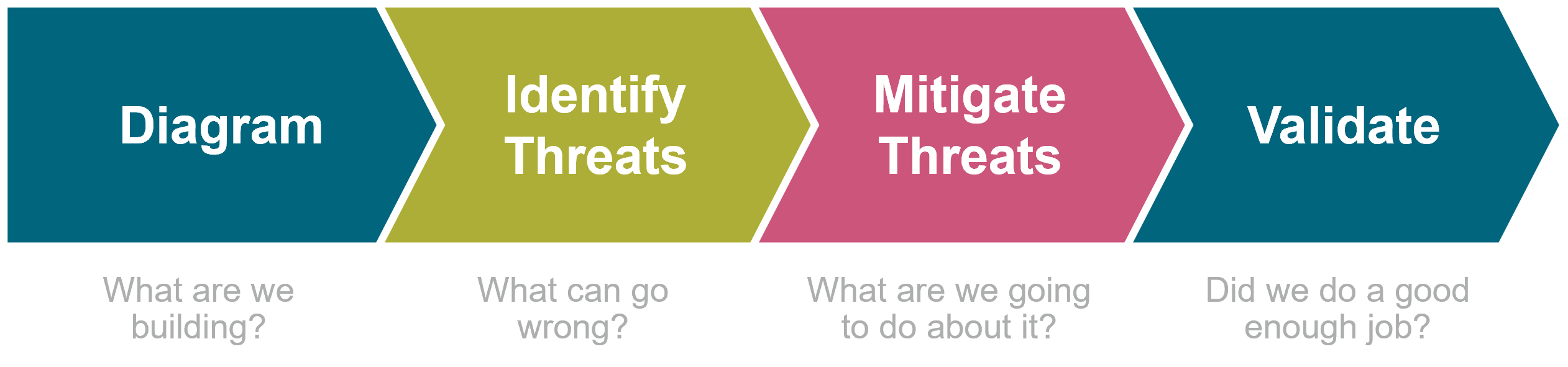 Threat Modeling playbook part 4