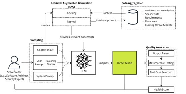 Concept of an LLM-Based Threat Modeling Workflow