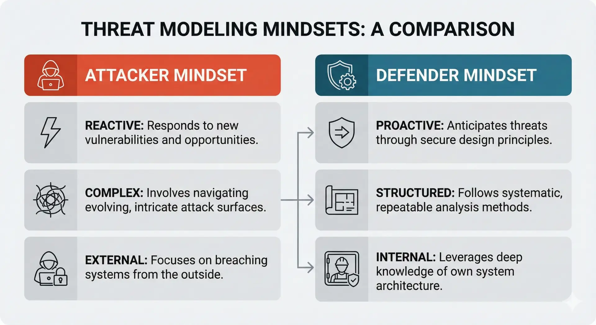 Threat Modeling Mindsets: A Comparison